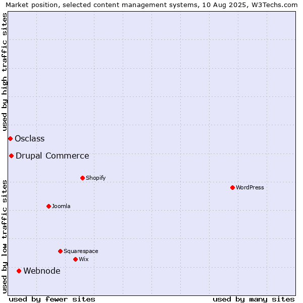 Market position of Webnode vs. Drupal Commerce vs. Osclass