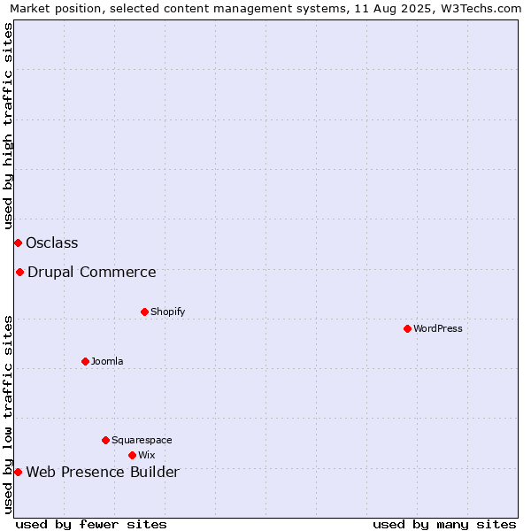 Market position of Drupal Commerce vs. Web Presence Builder vs. Osclass