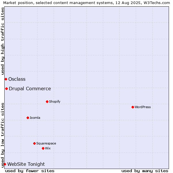 Market position of Drupal Commerce vs. Osclass vs. WebSite Tonight