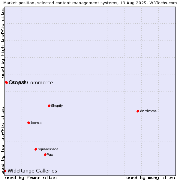Market position of Drupal Commerce vs. Osclass vs. WideRange Galleries