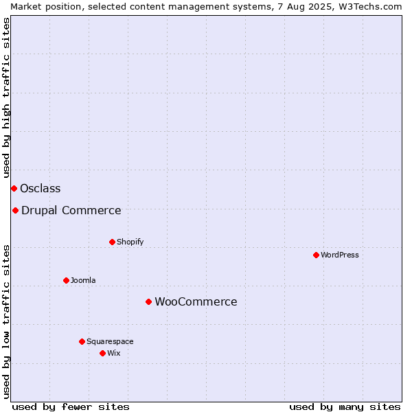 Market position of WooCommerce vs. Drupal Commerce vs. Osclass