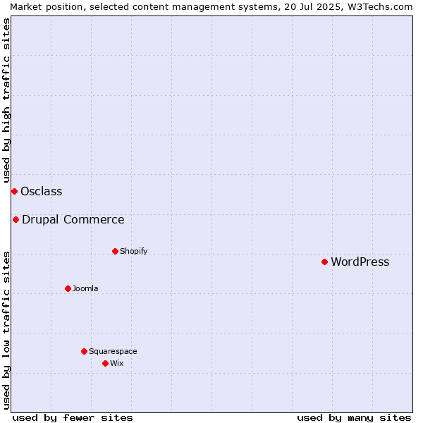 Market position of WordPress vs. Drupal Commerce vs. Osclass
