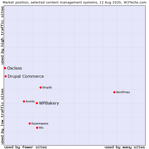 Market position of WPBakery vs. Drupal Commerce vs. Osclass