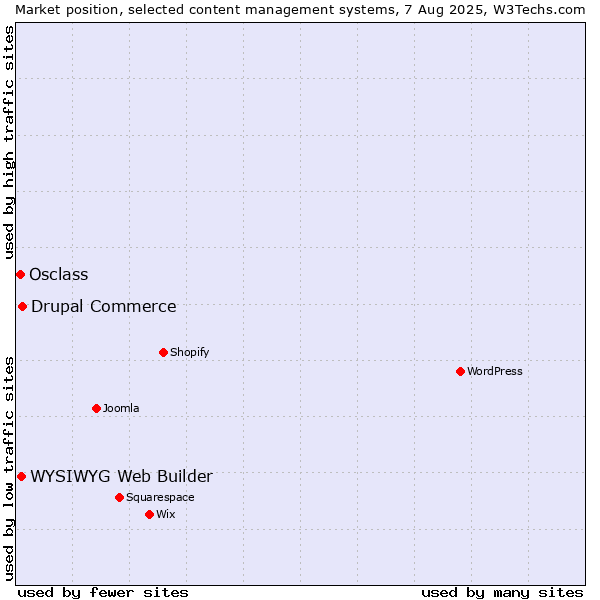 Market position of Drupal Commerce vs. WYSIWYG Web Builder vs. Osclass