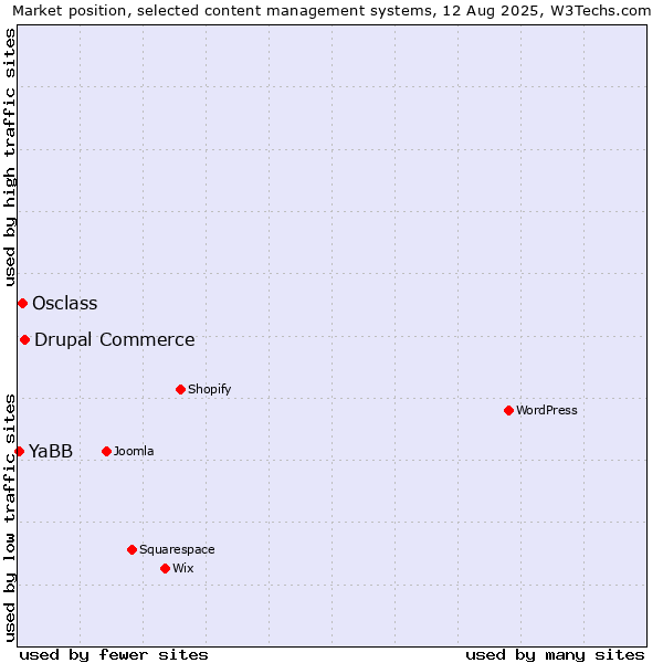 Market position of Drupal Commerce vs. Osclass vs. YaBB