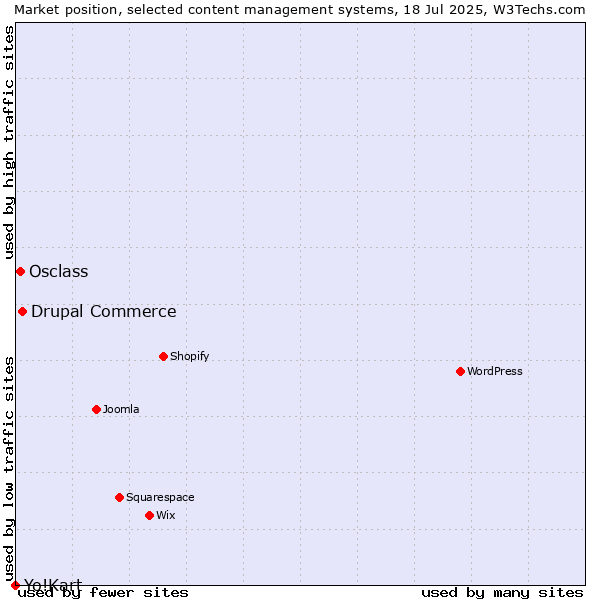 Market position of Drupal Commerce vs. Osclass vs. Yo!Kart