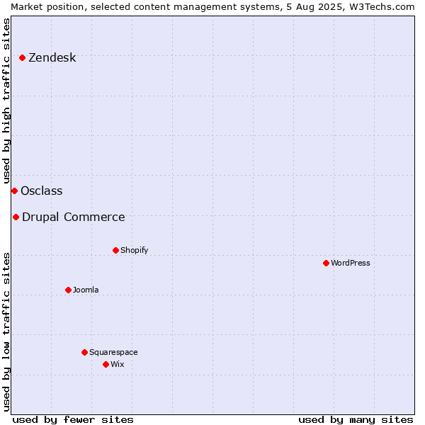 Market position of Zendesk vs. Drupal Commerce vs. Osclass