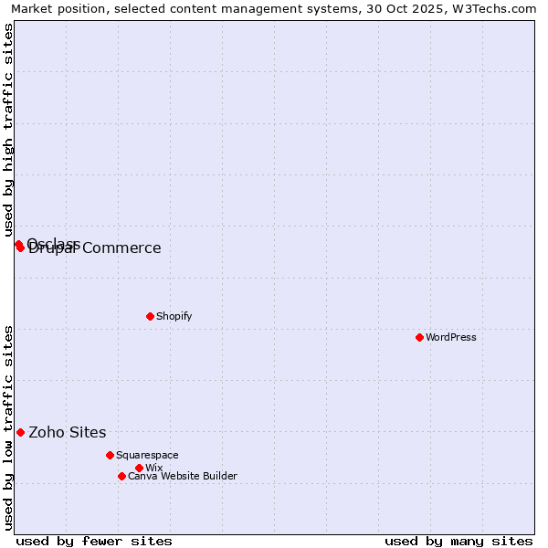 Market position of Drupal Commerce vs. Zoho Sites vs. Osclass