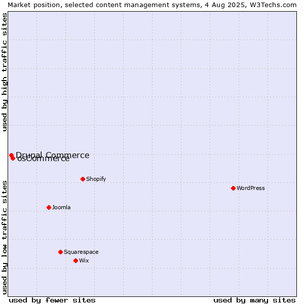Market position of osCommerce vs. Drupal Commerce
