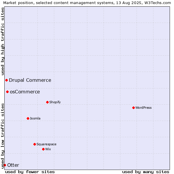 Market position of osCommerce vs. Drupal Commerce vs. Otter