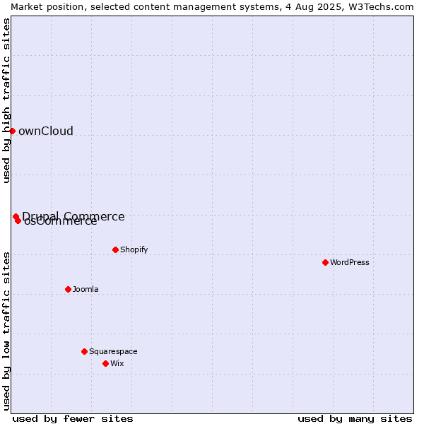 Market position of osCommerce vs. Drupal Commerce vs. ownCloud