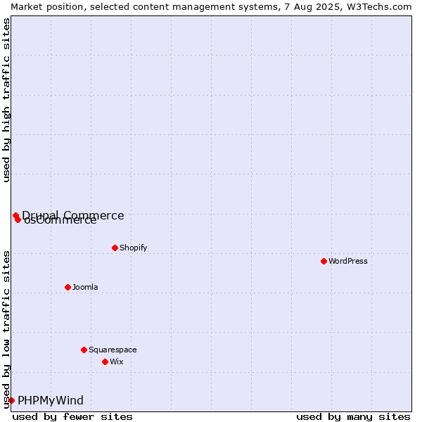 Market position of osCommerce vs. Drupal Commerce vs. PHPMyWind