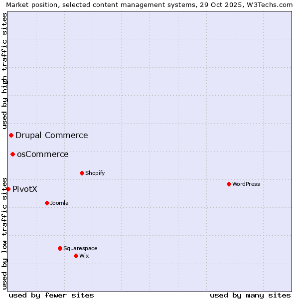 Market position of osCommerce vs. Drupal Commerce vs. PivotX