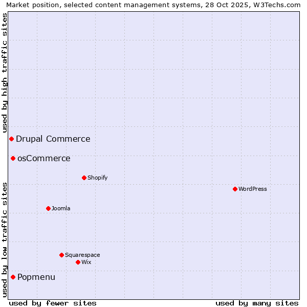 Market position of Popmenu vs. osCommerce vs. Drupal Commerce