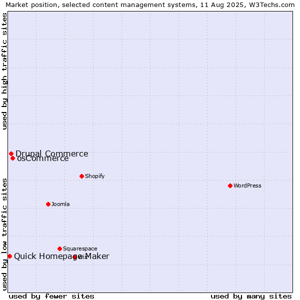 Market position of osCommerce vs. Drupal Commerce vs. Quick Homepage Maker