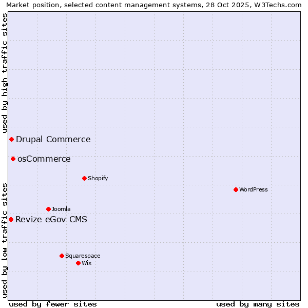 Market position of osCommerce vs. Drupal Commerce vs. Revize eGov CMS