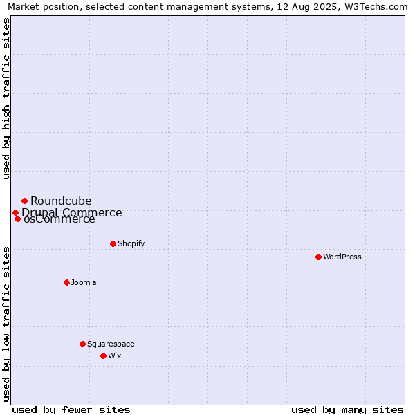 Market position of Roundcube vs. osCommerce vs. Drupal Commerce