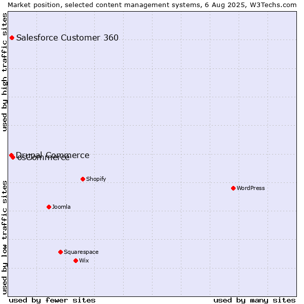 Market position of osCommerce vs. Salesforce Customer 360 vs. Drupal Commerce