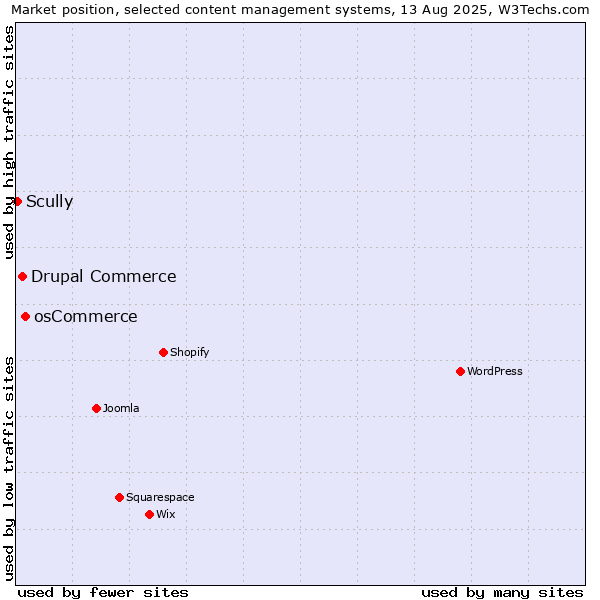 Market position of osCommerce vs. Drupal Commerce vs. Scully