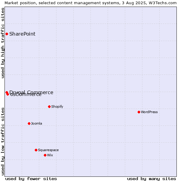 Market position of osCommerce vs. SharePoint vs. Drupal Commerce