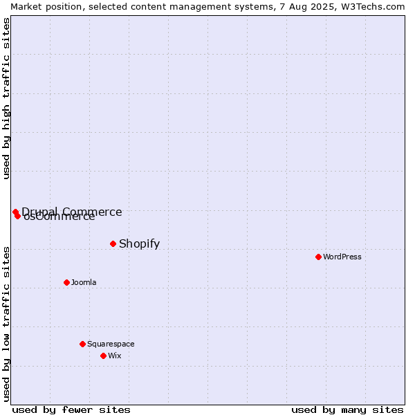 Market position of Shopify vs. osCommerce vs. Drupal Commerce