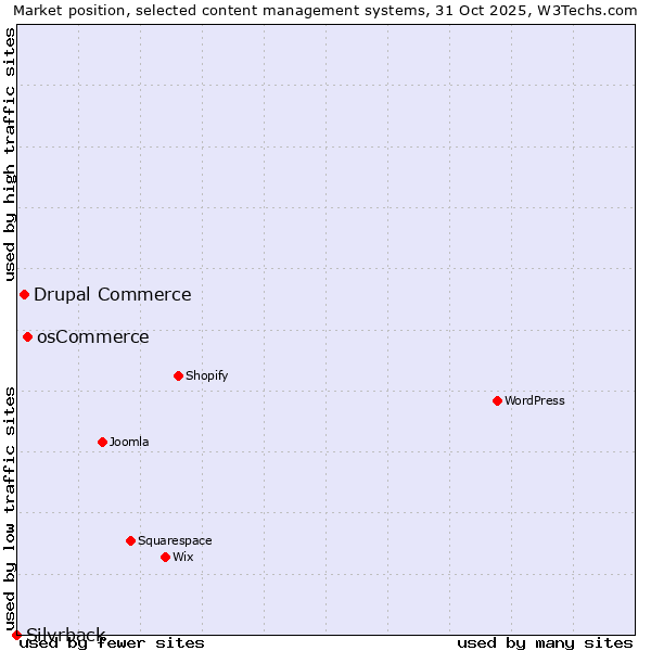 Market position of osCommerce vs. Drupal Commerce vs. Silvrback