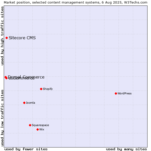 Market position of Sitecore CMS vs. osCommerce vs. Drupal Commerce