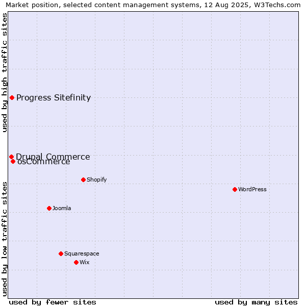 Market position of osCommerce vs. Progress Sitefinity vs. Drupal Commerce