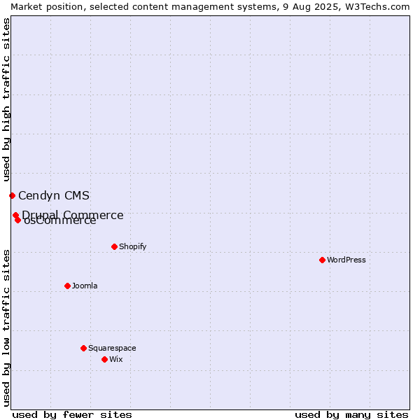 Market position of osCommerce vs. Drupal Commerce vs. Cendyn CMS