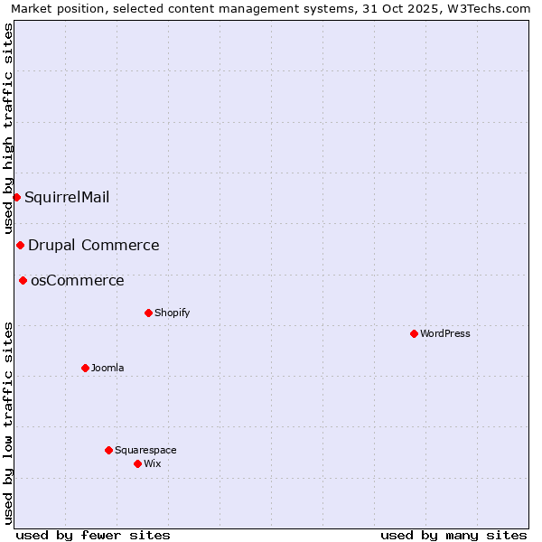 Market position of osCommerce vs. Drupal Commerce vs. SquirrelMail