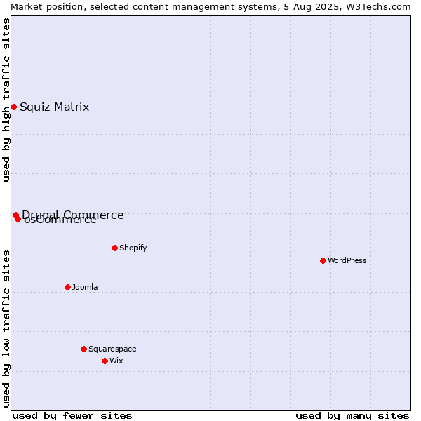 Market position of osCommerce vs. Drupal Commerce vs. Squiz Matrix