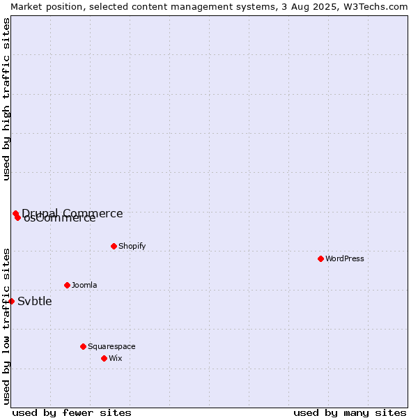Market position of osCommerce vs. Drupal Commerce vs. Svbtle