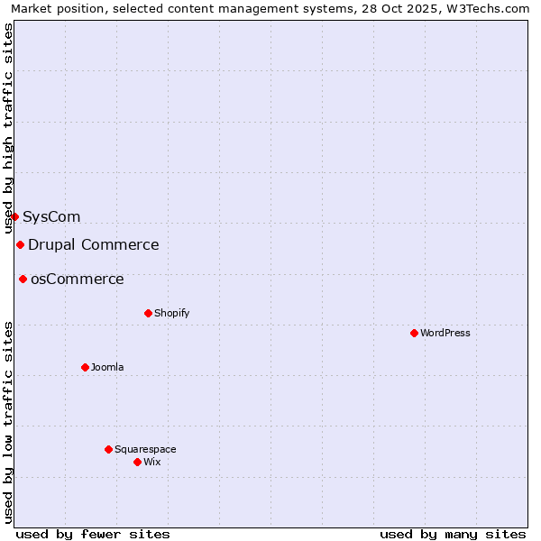 Market position of osCommerce vs. Drupal Commerce vs. SysCom