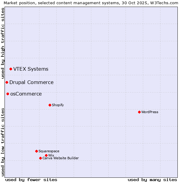 Market position of VTEX Systems vs. osCommerce vs. Drupal Commerce