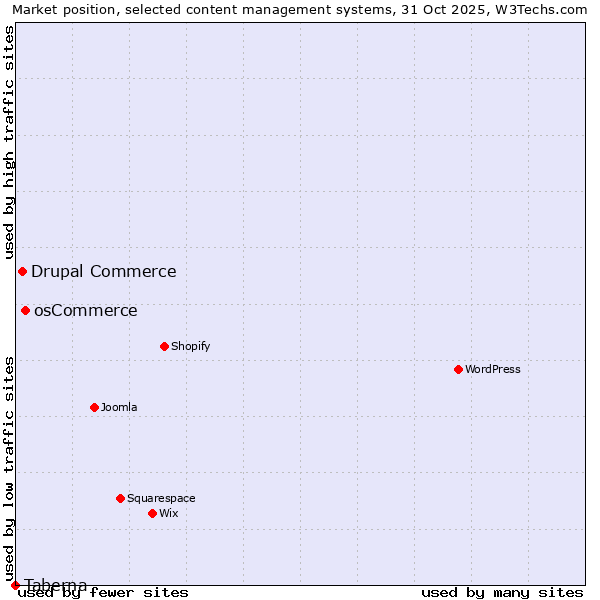 Market position of osCommerce vs. Drupal Commerce vs. Taberna
