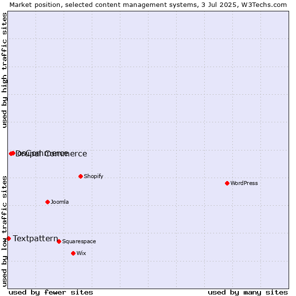 Market position of osCommerce vs. Drupal Commerce vs. Textpattern