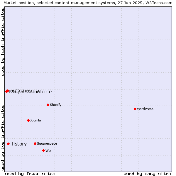 Market position of Tistory vs. osCommerce vs. Drupal Commerce