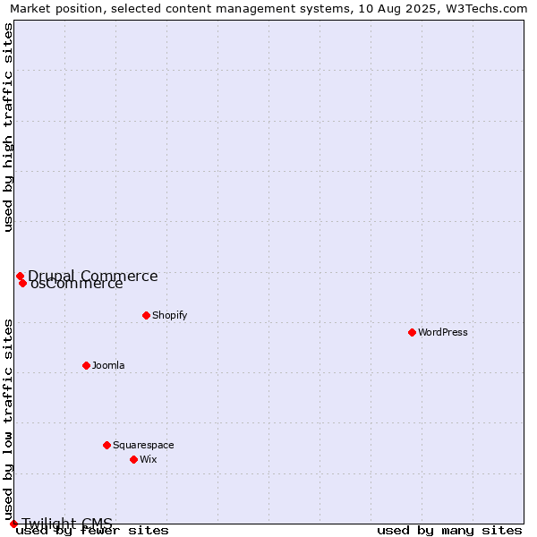Market position of osCommerce vs. Drupal Commerce vs. Twilight CMS