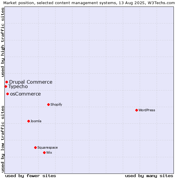 Market position of osCommerce vs. Drupal Commerce vs. Typecho