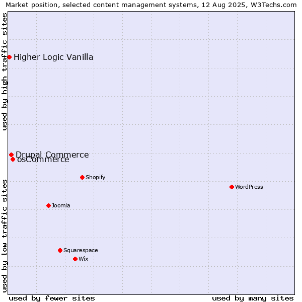 Market position of osCommerce vs. Drupal Commerce vs. Higher Logic Vanilla