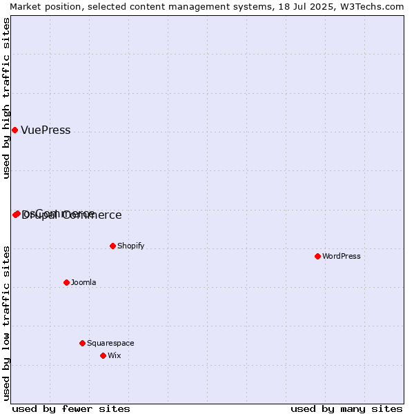 Market position of osCommerce vs. Drupal Commerce vs. VuePress