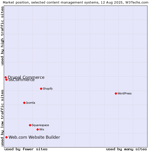 Market position of osCommerce vs. Web.com Website Builder vs. Drupal Commerce