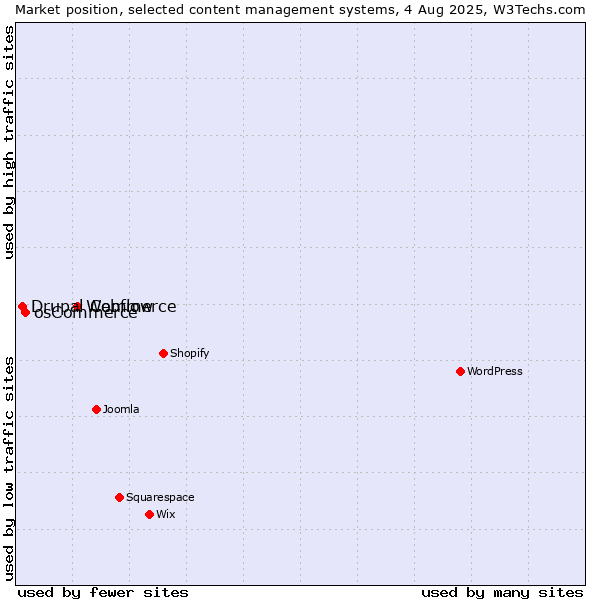 Market position of Webflow vs. osCommerce vs. Drupal Commerce