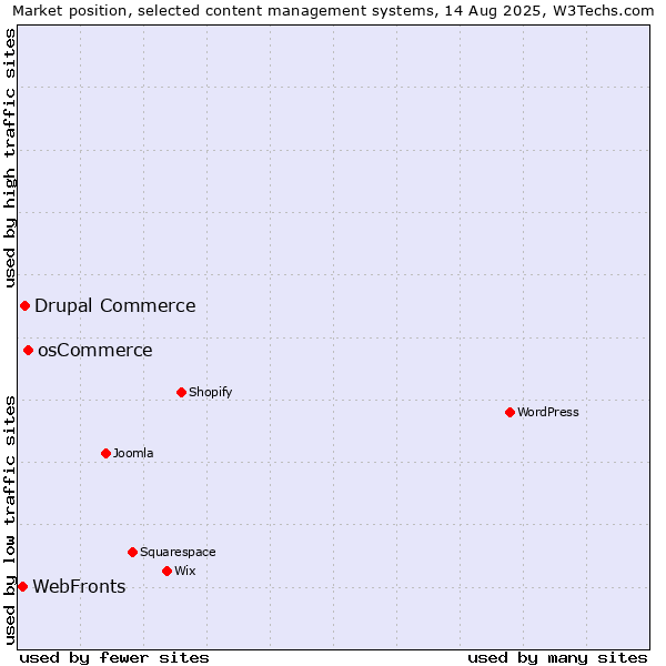Market position of osCommerce vs. Drupal Commerce vs. WebFronts
