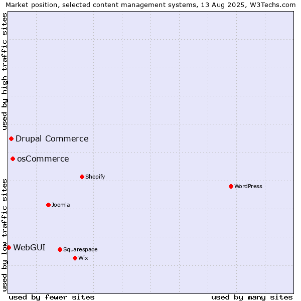 Market position of osCommerce vs. Drupal Commerce vs. WebGUI