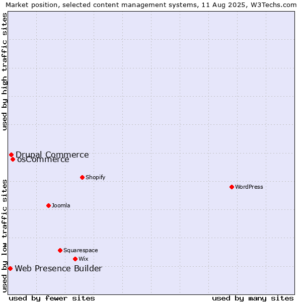 Market position of osCommerce vs. Drupal Commerce vs. Web Presence Builder