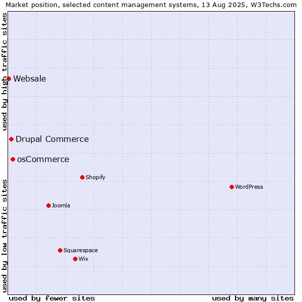 Market position of osCommerce vs. Drupal Commerce vs. Websale