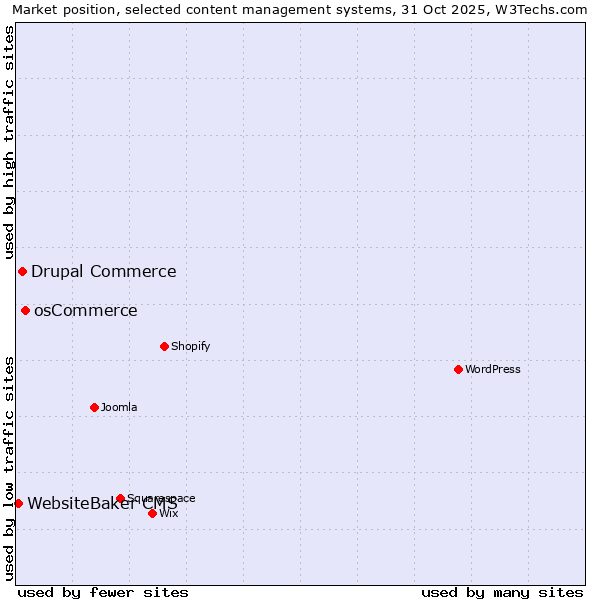 Market position of osCommerce vs. Drupal Commerce vs. WebsiteBaker CMS