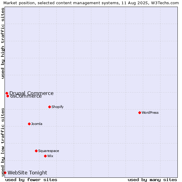 Market position of osCommerce vs. Drupal Commerce vs. WebSite Tonight