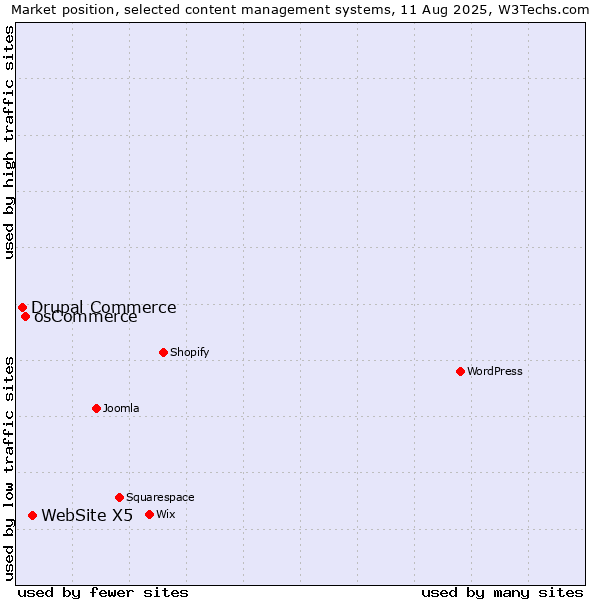 Market position of WebSite X5 vs. osCommerce vs. Drupal Commerce